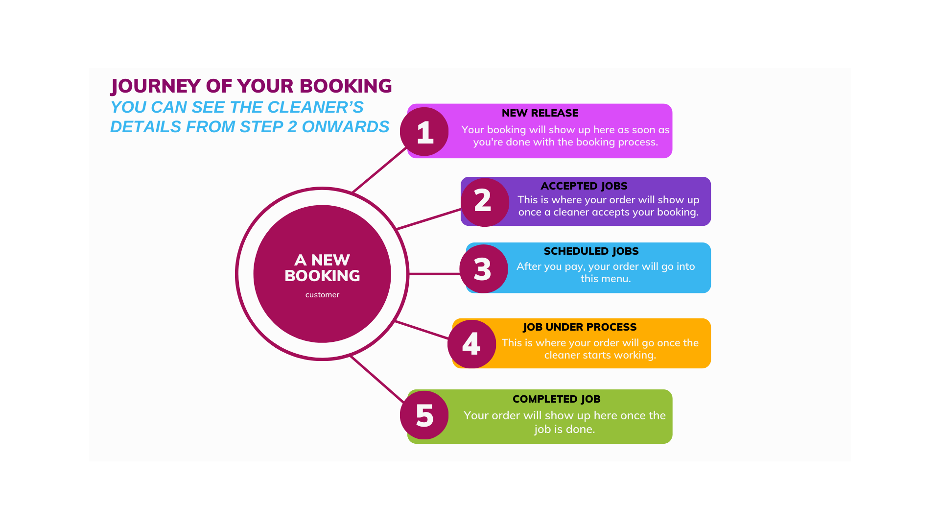 Journey of your booking is for customers